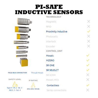 REER PI-SAFE SERIES BASIC DESCRIPTION OF THE REER PI-SAFE INDUCTIVE SENSORS